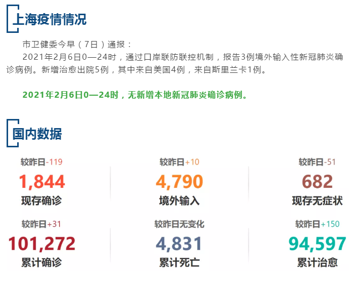 【疫情速报】昨日，上海无新增本地确诊病例，全国现存确诊病例1844例
