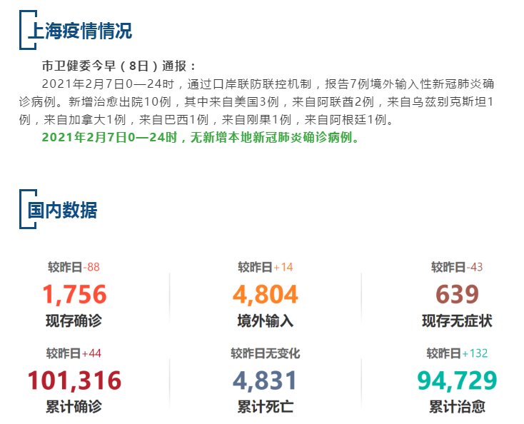 【疫情速报】昨日，上海无新增本地确诊病例，全国现存确诊病例1756例