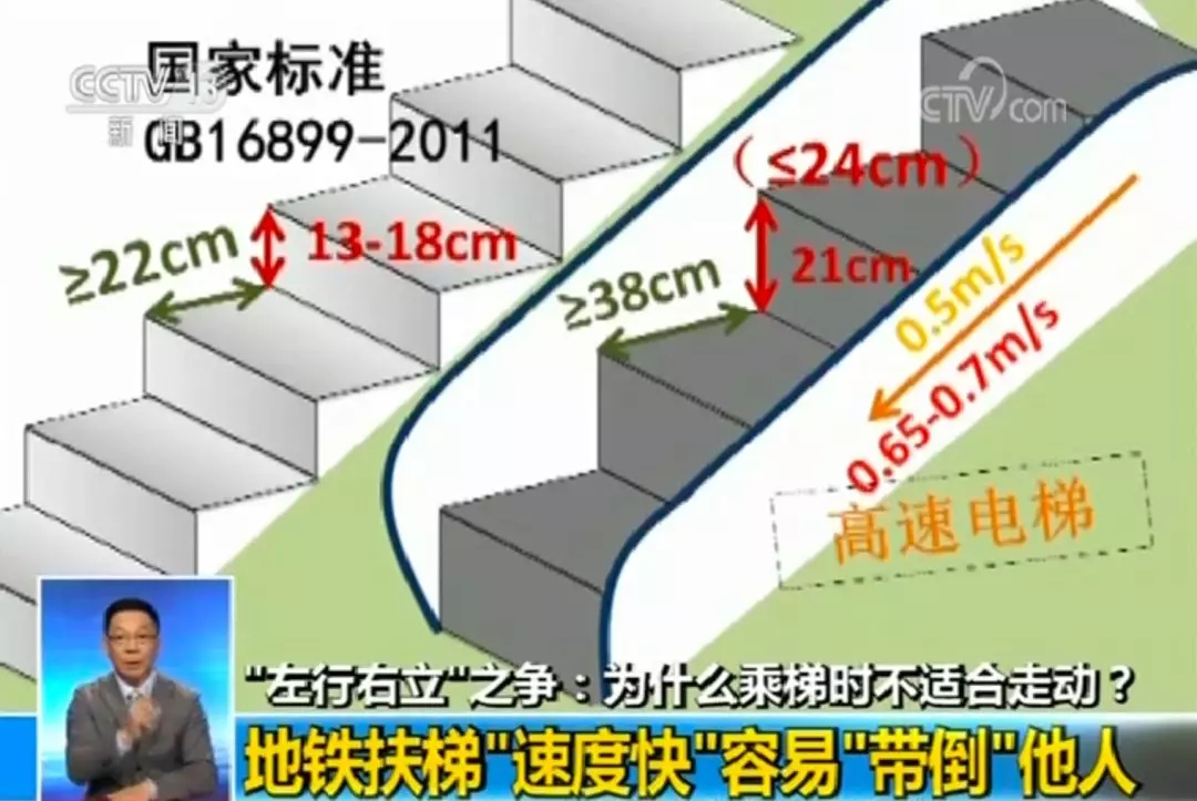 【冷知识】最新规定：乘坐扶梯时不再提倡&quot;左行右立&quot;？原因竟是…