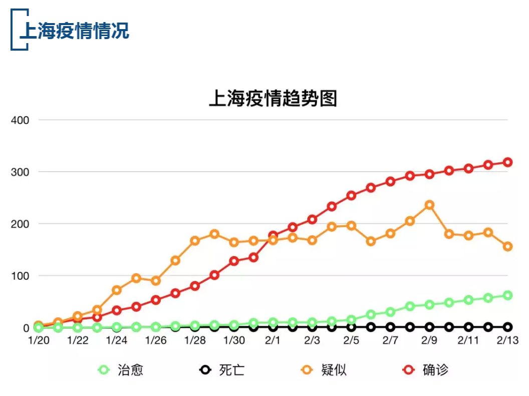 【疫情速报】全国累计确诊病例63806例，上海累计确诊病例318例