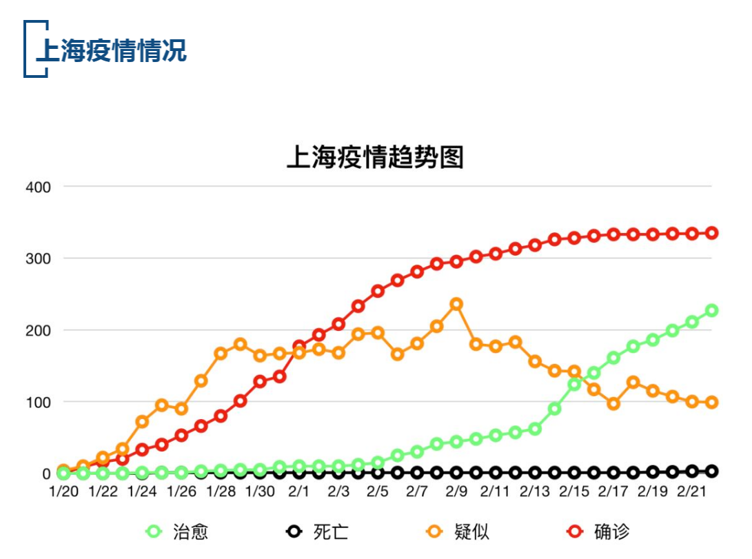 【疫情速报】全国累计确诊病例77031例，上海累计确诊病例335例