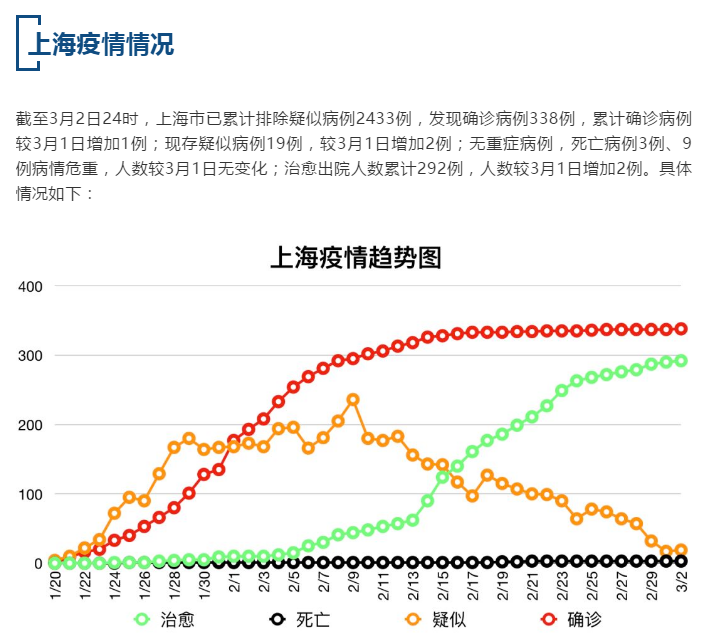 【疫情速报】全国累计确诊病例80302例，上海累计确诊病例338例