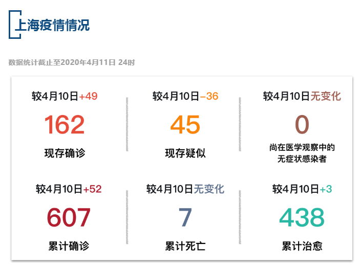 【疫情速报】全国现存确诊病例2075例，上海现存确诊病例162例