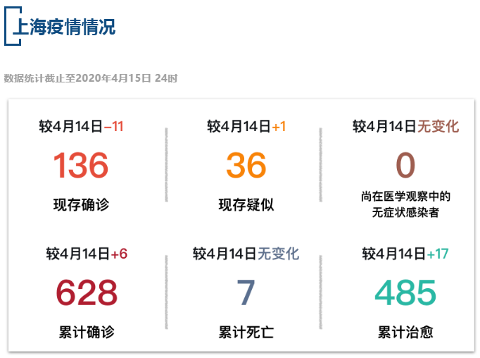 【疫情速报】全国现存确诊病例1941例，上海现存确诊病例136例